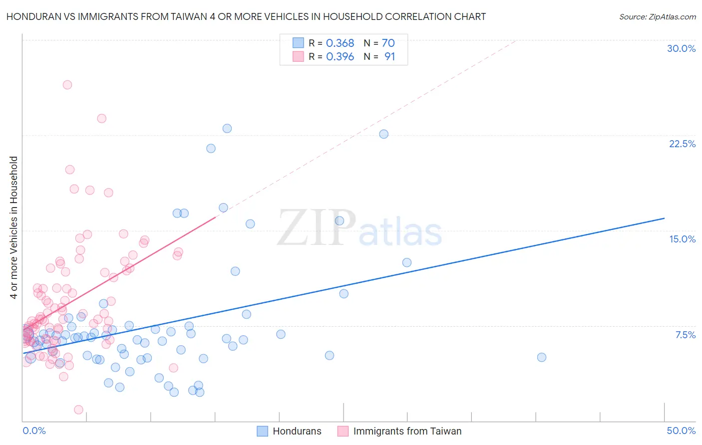 Honduran vs Immigrants from Taiwan 4 or more Vehicles in Household