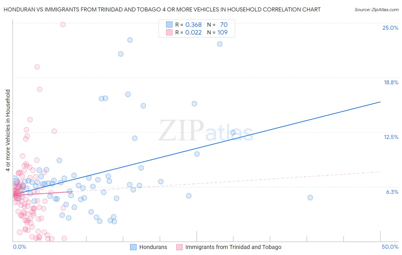Honduran vs Immigrants from Trinidad and Tobago 4 or more Vehicles in Household