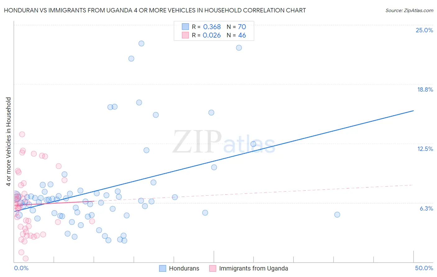 Honduran vs Immigrants from Uganda 4 or more Vehicles in Household