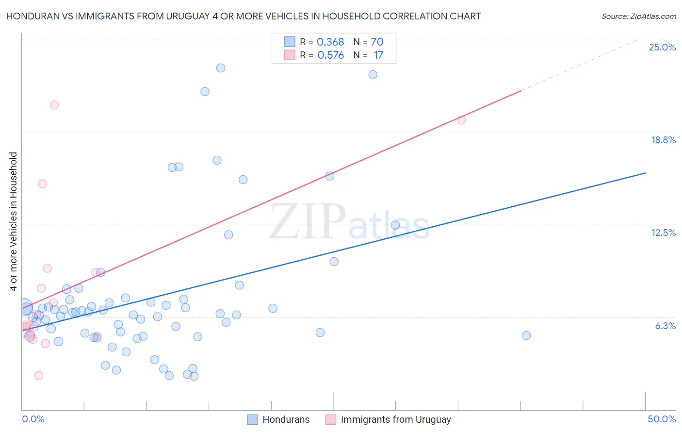 Honduran vs Immigrants from Uruguay 4 or more Vehicles in Household