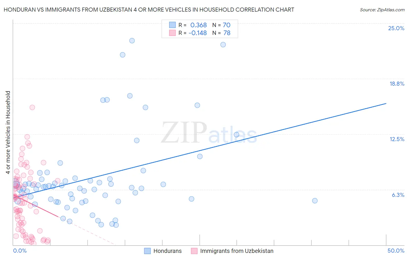 Honduran vs Immigrants from Uzbekistan 4 or more Vehicles in Household