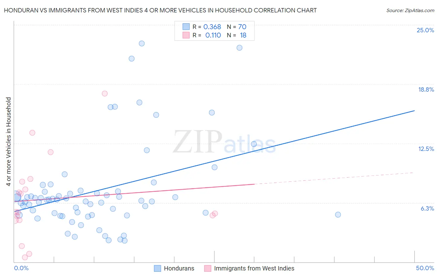 Honduran vs Immigrants from West Indies 4 or more Vehicles in Household