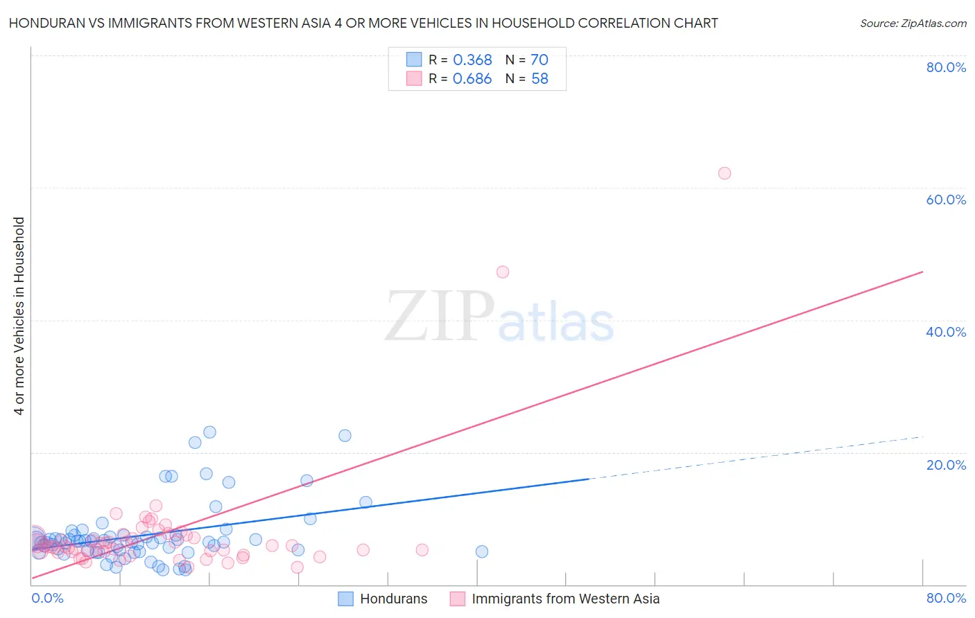 Honduran vs Immigrants from Western Asia 4 or more Vehicles in Household