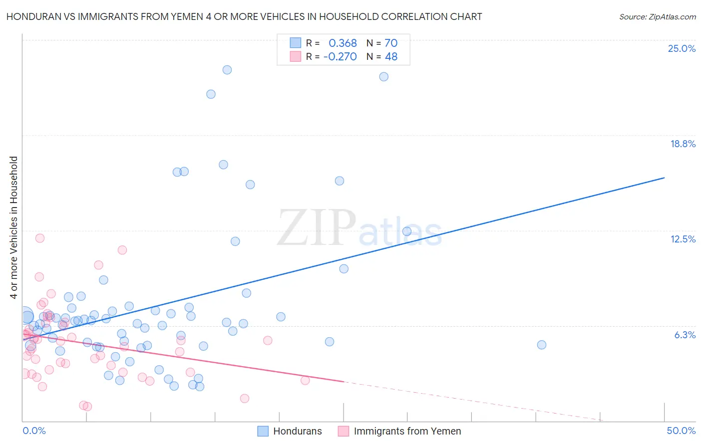 Honduran vs Immigrants from Yemen 4 or more Vehicles in Household