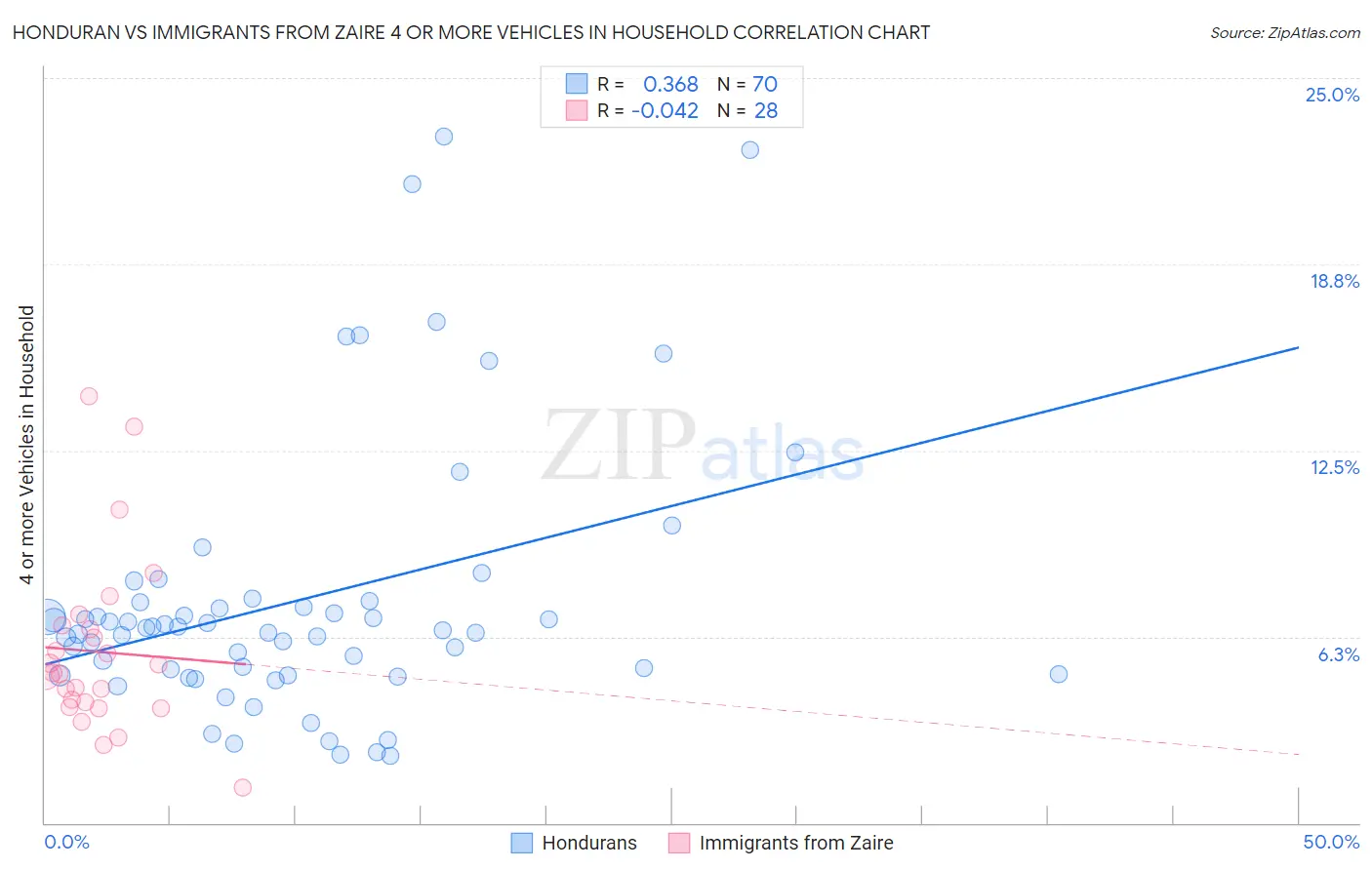 Honduran vs Immigrants from Zaire 4 or more Vehicles in Household
