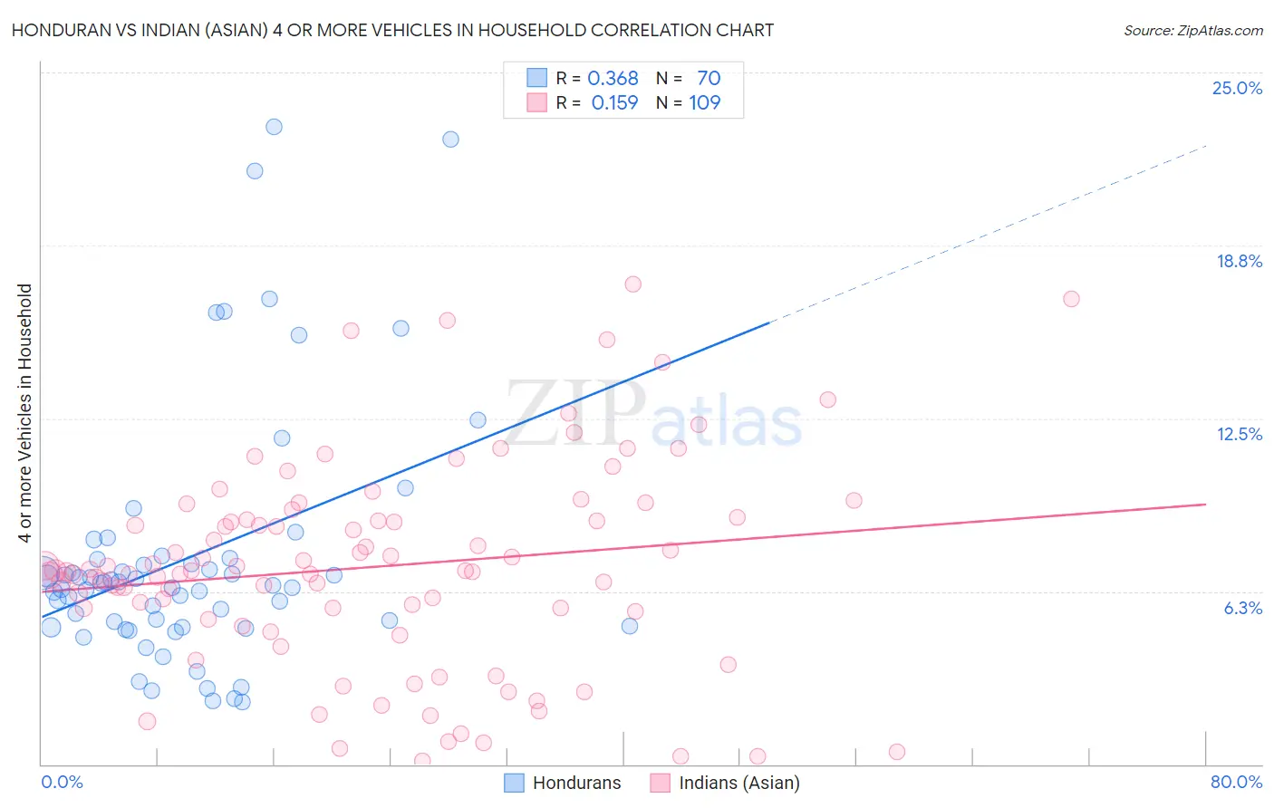 Honduran vs Indian (Asian) 4 or more Vehicles in Household