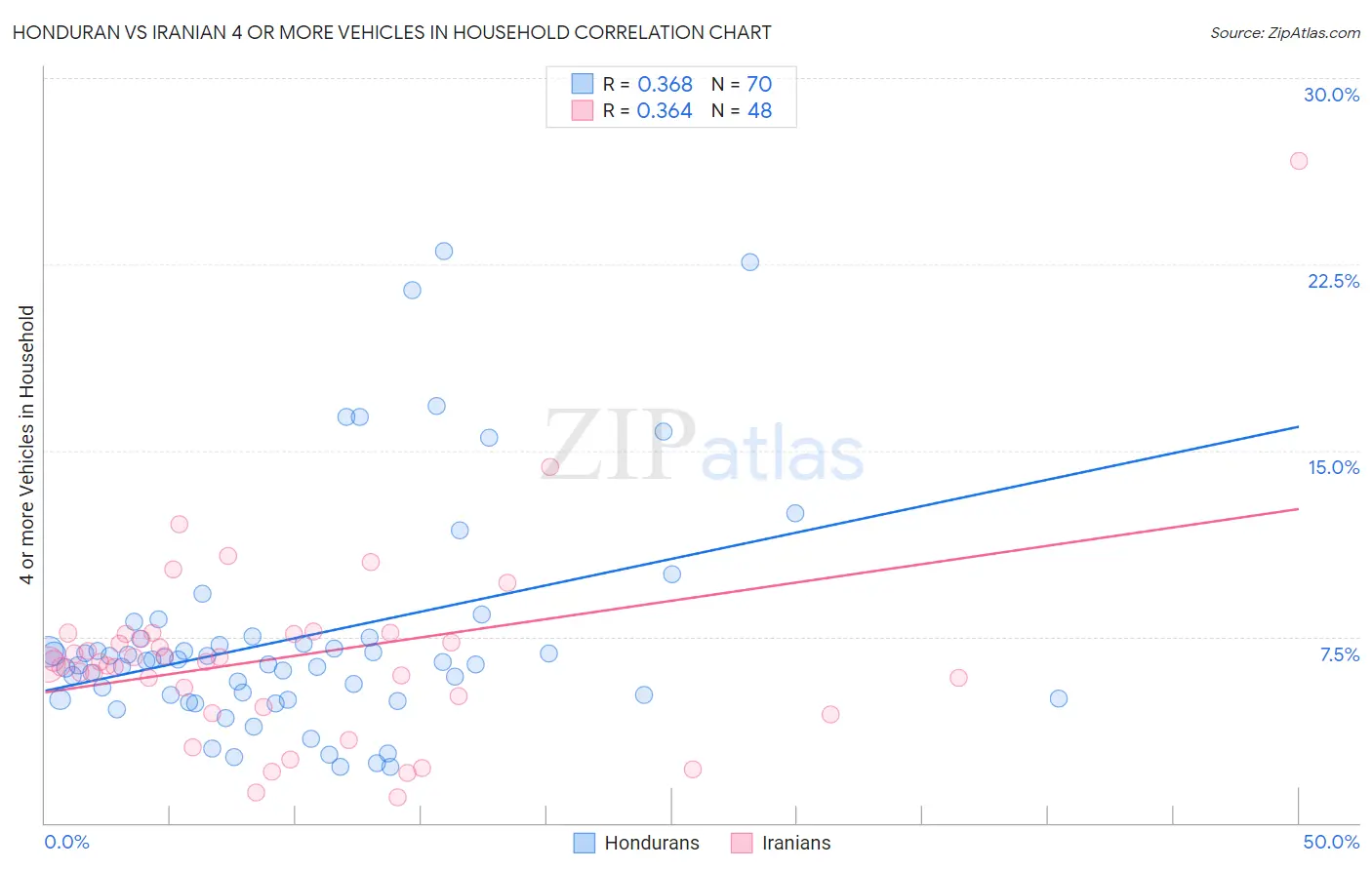 Honduran vs Iranian 4 or more Vehicles in Household