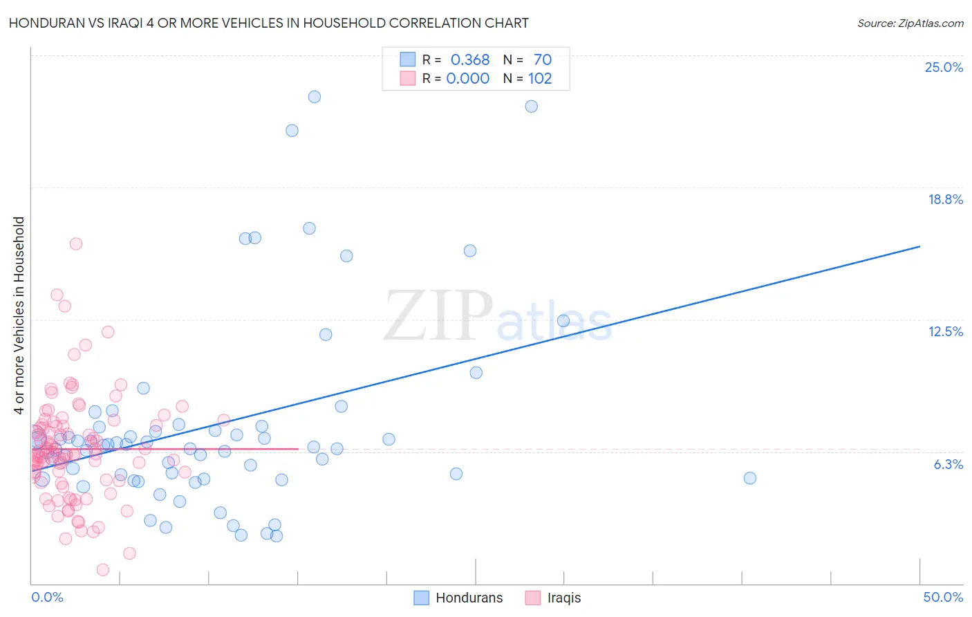 Honduran vs Iraqi 4 or more Vehicles in Household