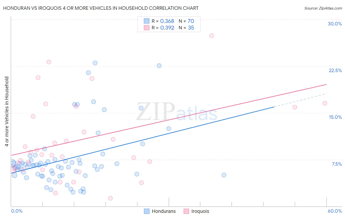 Honduran vs Iroquois 4 or more Vehicles in Household