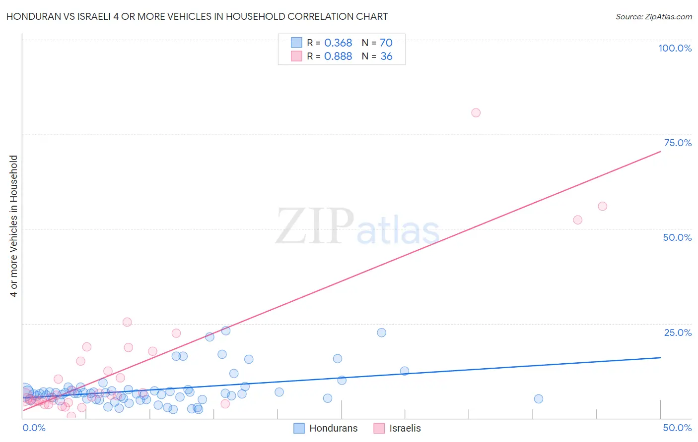 Honduran vs Israeli 4 or more Vehicles in Household