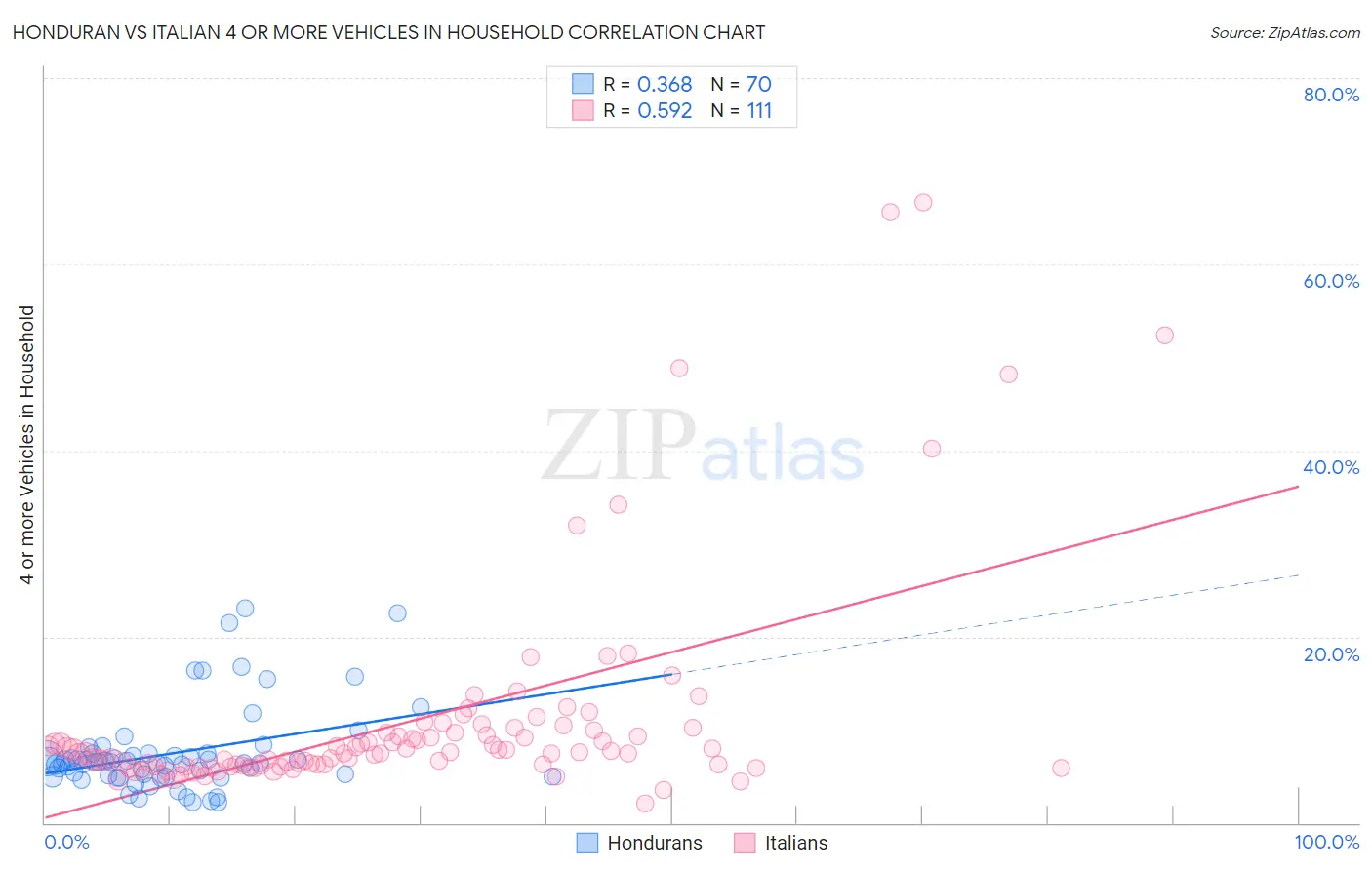 Honduran vs Italian 4 or more Vehicles in Household