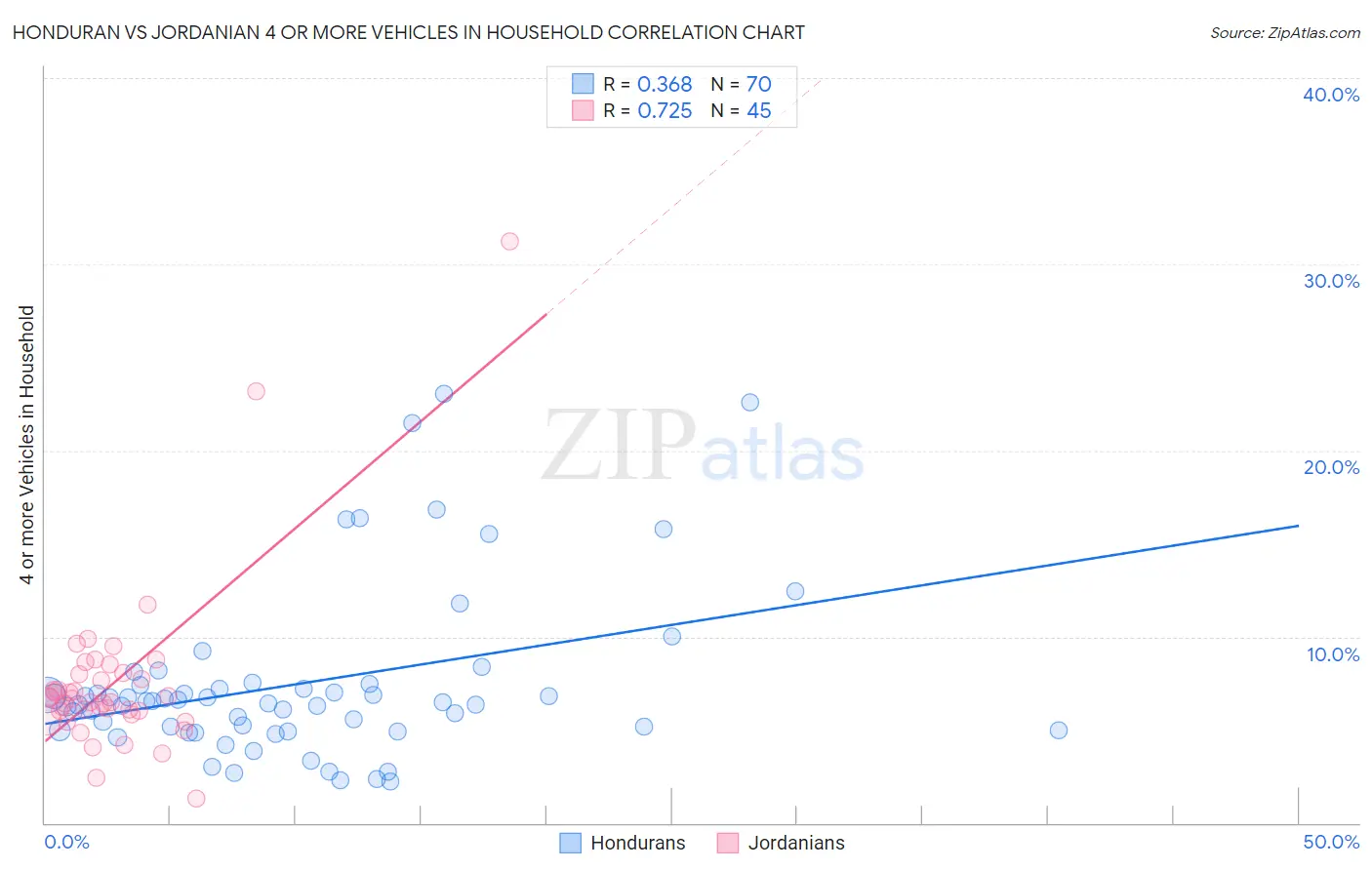 Honduran vs Jordanian 4 or more Vehicles in Household