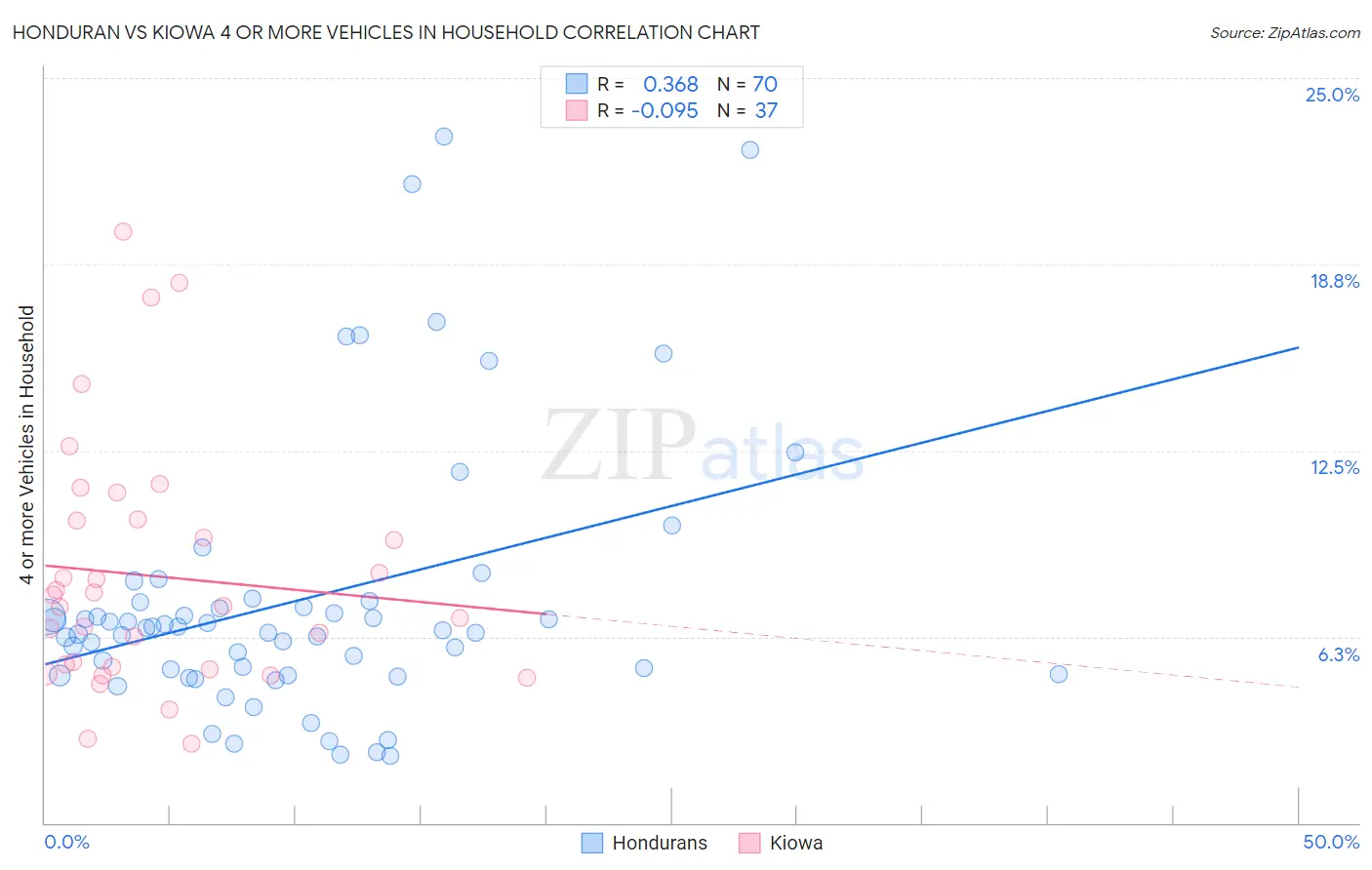Honduran vs Kiowa 4 or more Vehicles in Household