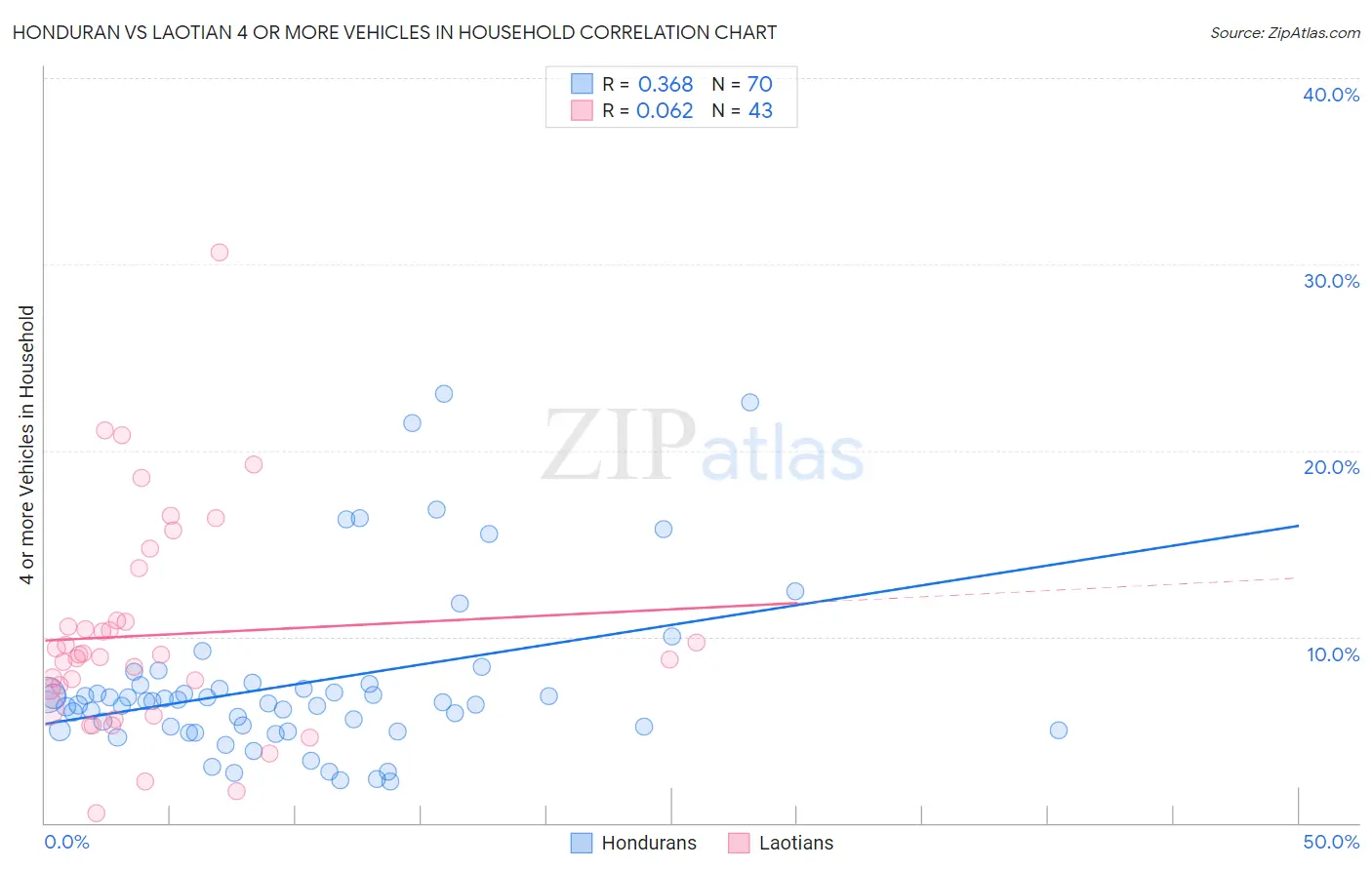 Honduran vs Laotian 4 or more Vehicles in Household
