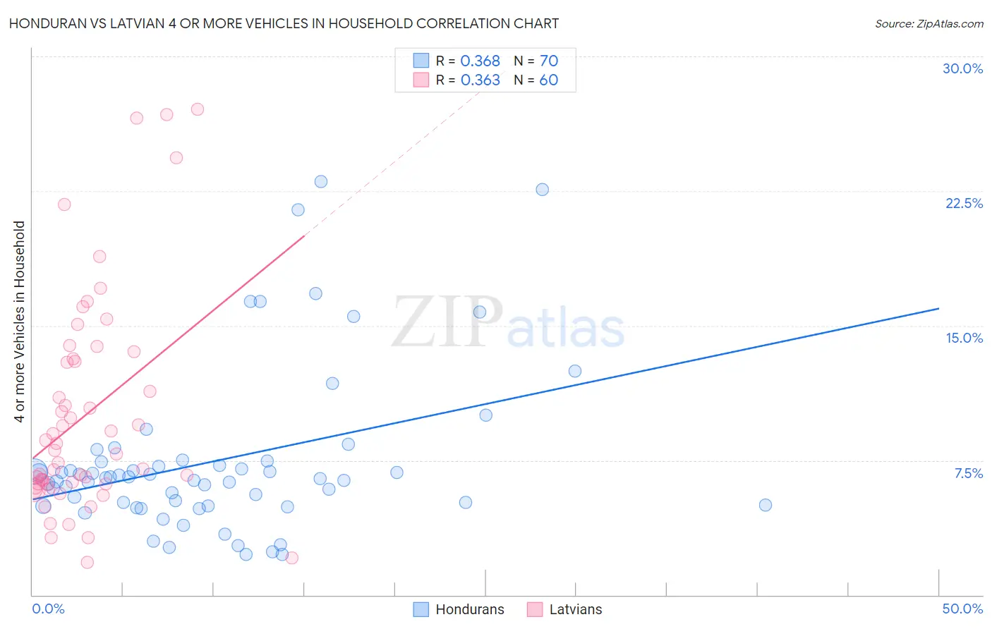 Honduran vs Latvian 4 or more Vehicles in Household