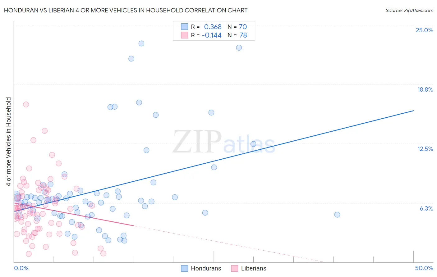 Honduran vs Liberian 4 or more Vehicles in Household