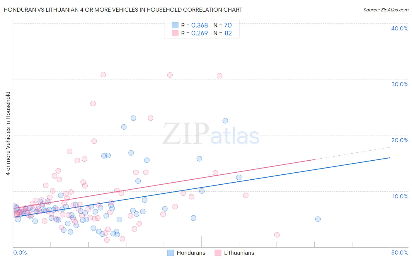 Honduran vs Lithuanian 4 or more Vehicles in Household