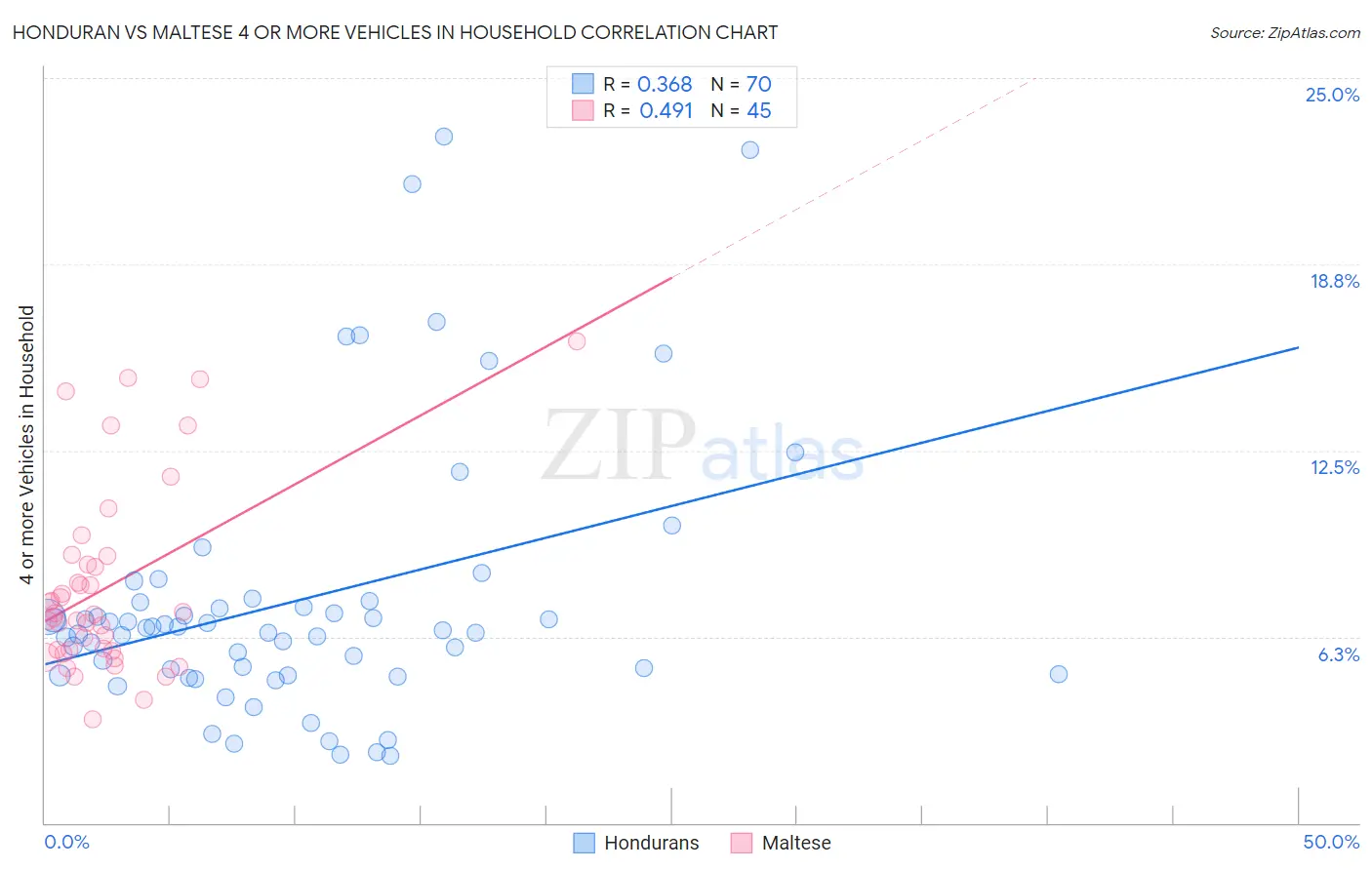Honduran vs Maltese 4 or more Vehicles in Household