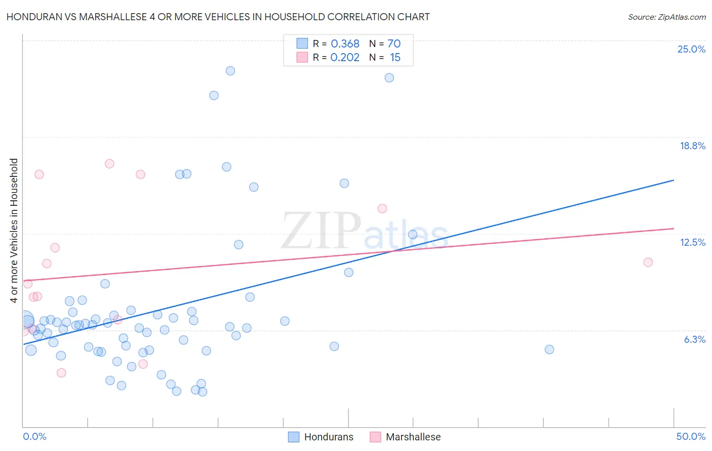 Honduran vs Marshallese 4 or more Vehicles in Household