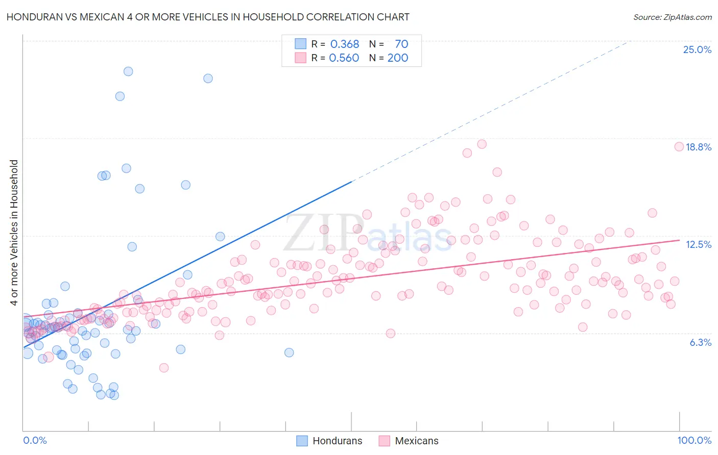 Honduran vs Mexican 4 or more Vehicles in Household