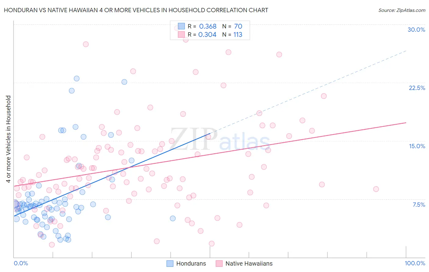 Honduran vs Native Hawaiian 4 or more Vehicles in Household