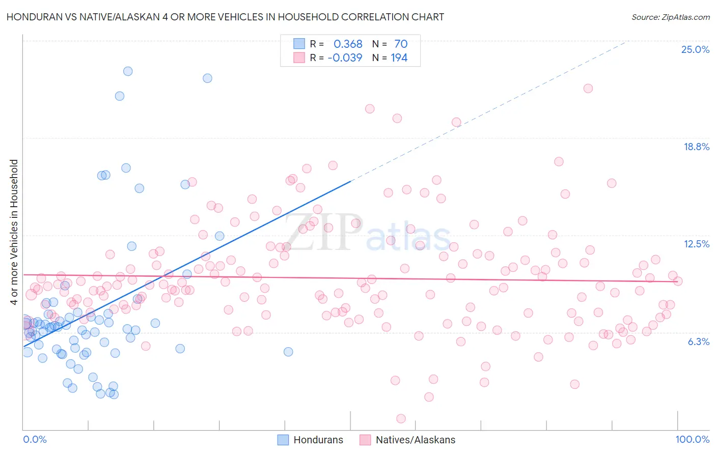Honduran vs Native/Alaskan 4 or more Vehicles in Household