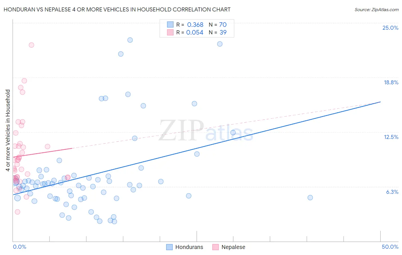 Honduran vs Nepalese 4 or more Vehicles in Household