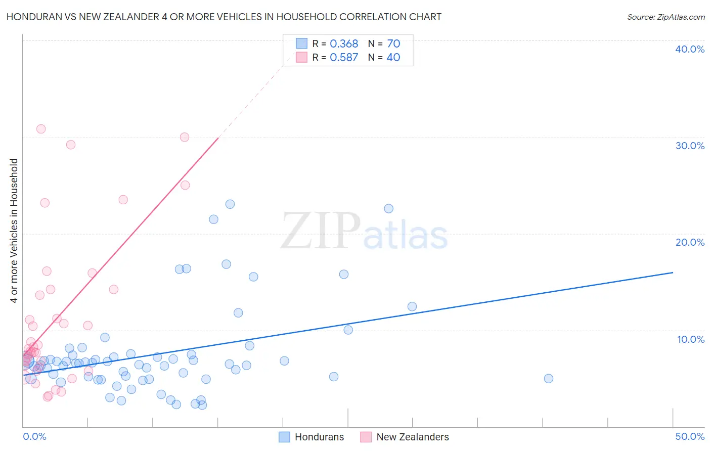 Honduran vs New Zealander 4 or more Vehicles in Household