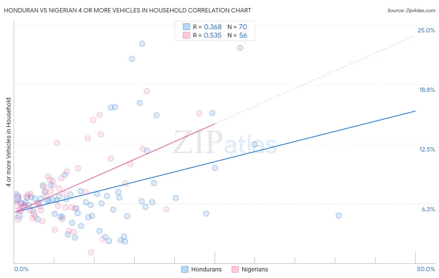 Honduran vs Nigerian 4 or more Vehicles in Household