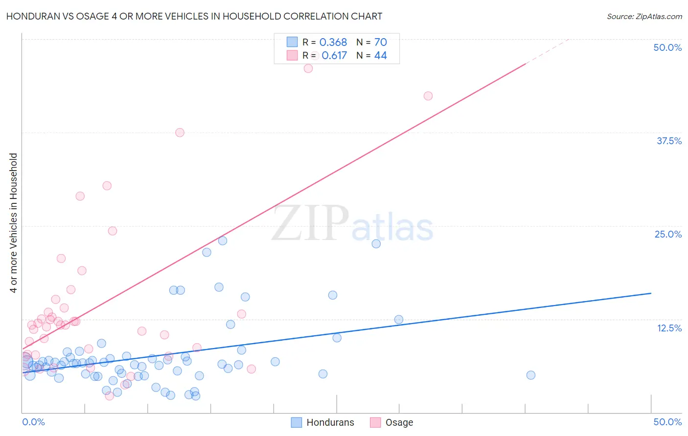 Honduran vs Osage 4 or more Vehicles in Household