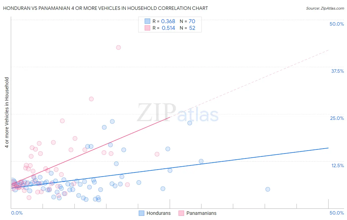Honduran vs Panamanian 4 or more Vehicles in Household