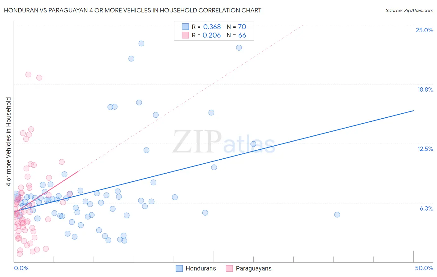Honduran vs Paraguayan 4 or more Vehicles in Household