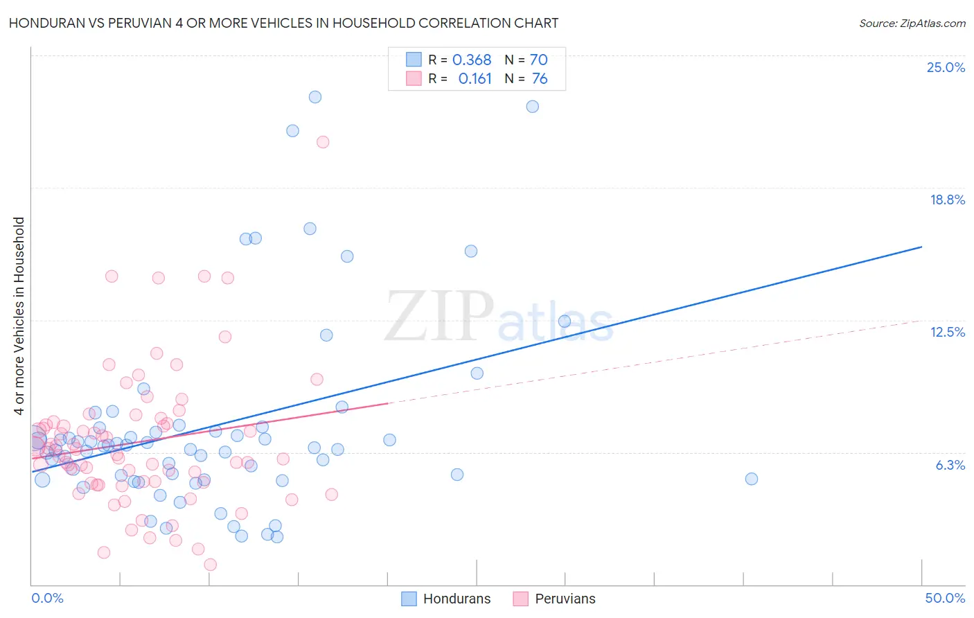 Honduran vs Peruvian 4 or more Vehicles in Household