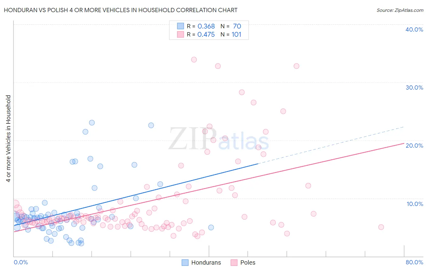 Honduran vs Polish 4 or more Vehicles in Household