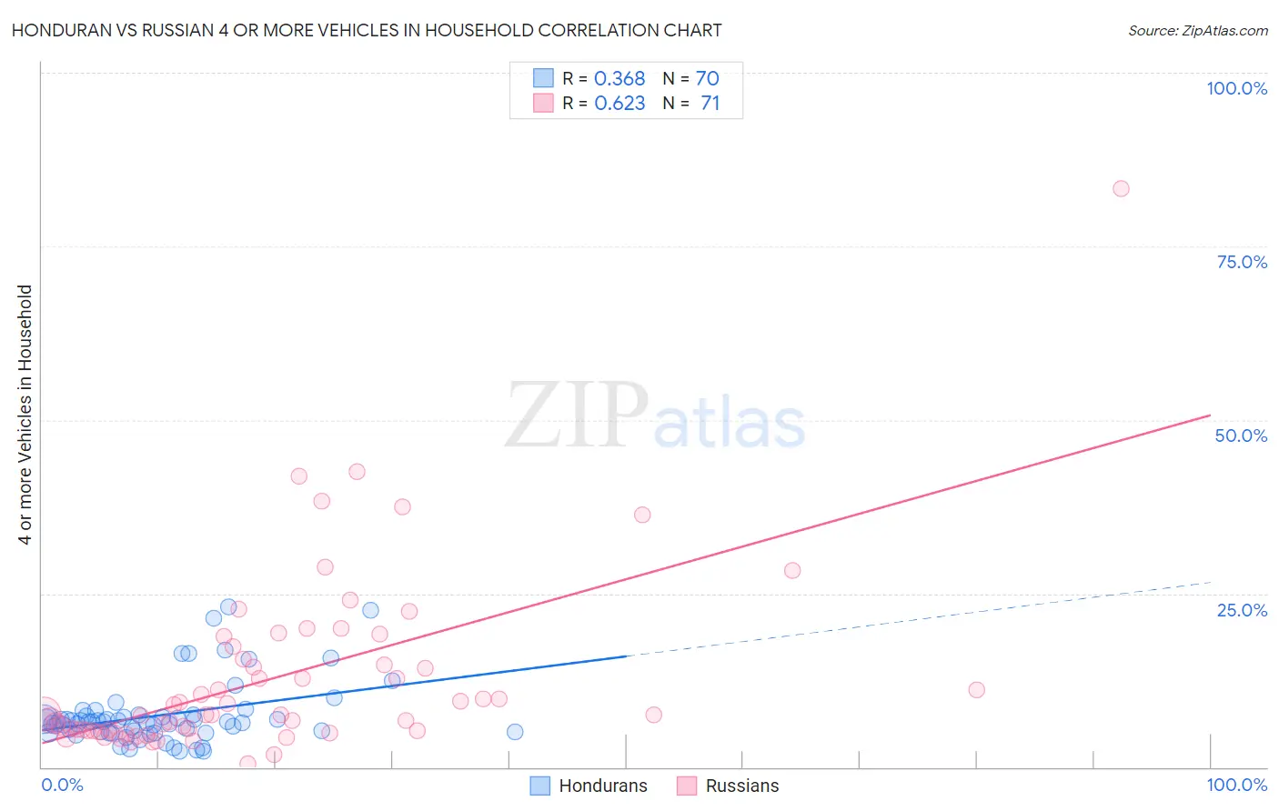Honduran vs Russian 4 or more Vehicles in Household