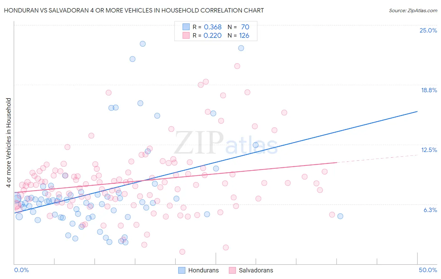 Honduran vs Salvadoran 4 or more Vehicles in Household