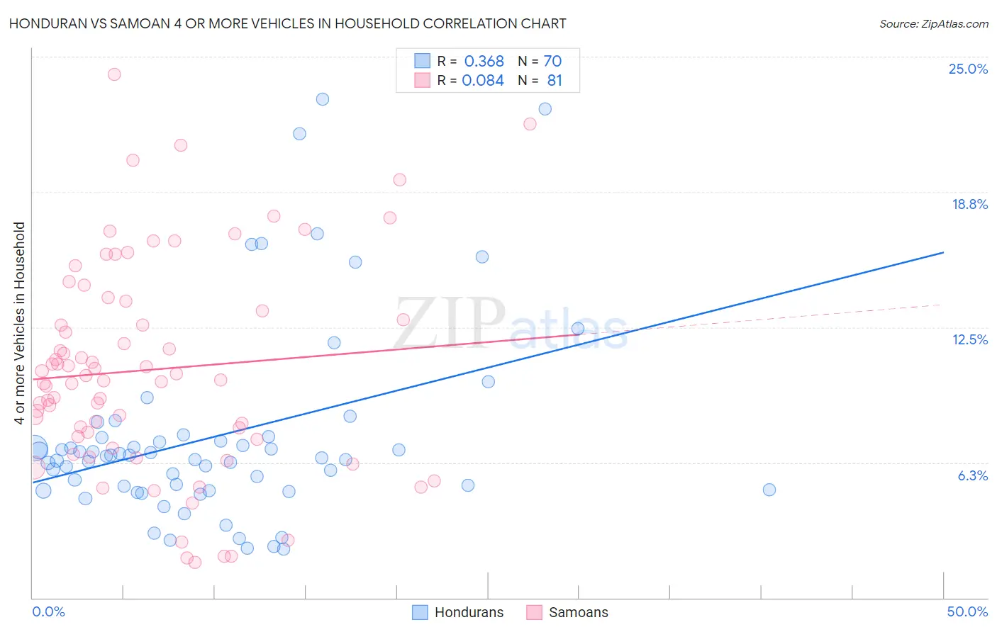 Honduran vs Samoan 4 or more Vehicles in Household