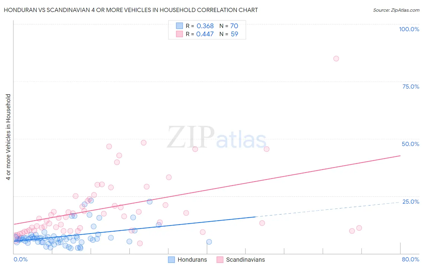Honduran vs Scandinavian 4 or more Vehicles in Household
