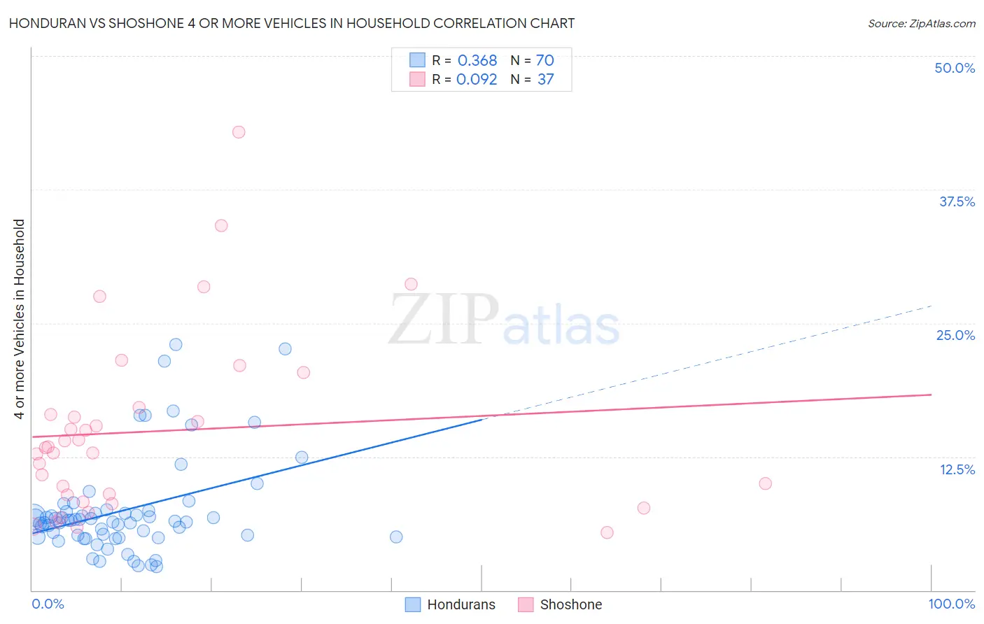 Honduran vs Shoshone 4 or more Vehicles in Household