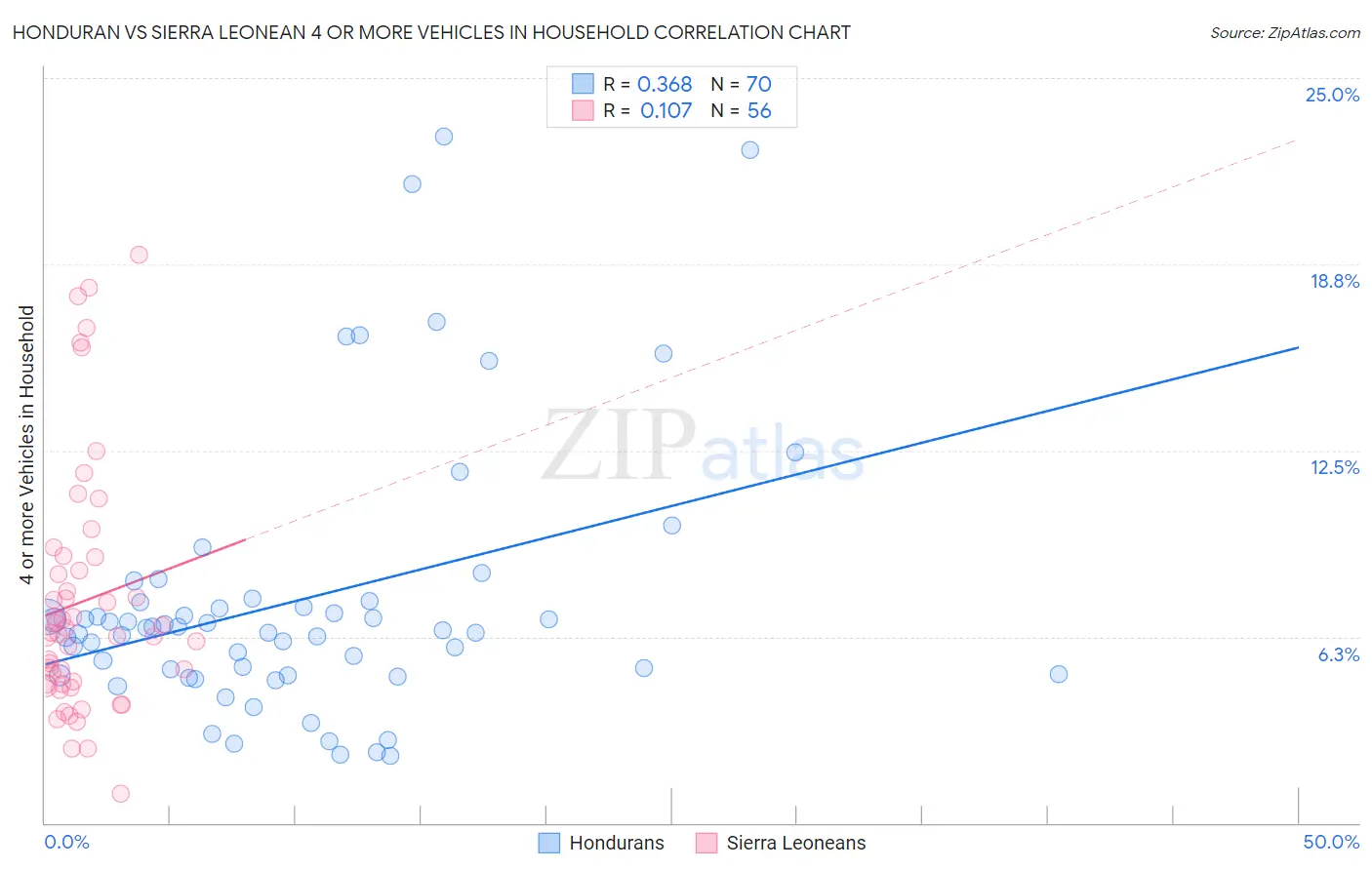 Honduran vs Sierra Leonean 4 or more Vehicles in Household