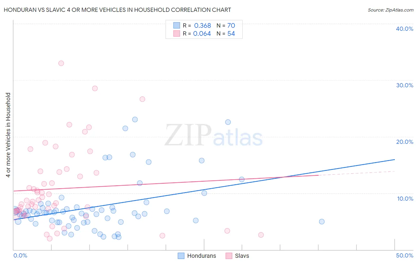 Honduran vs Slavic 4 or more Vehicles in Household