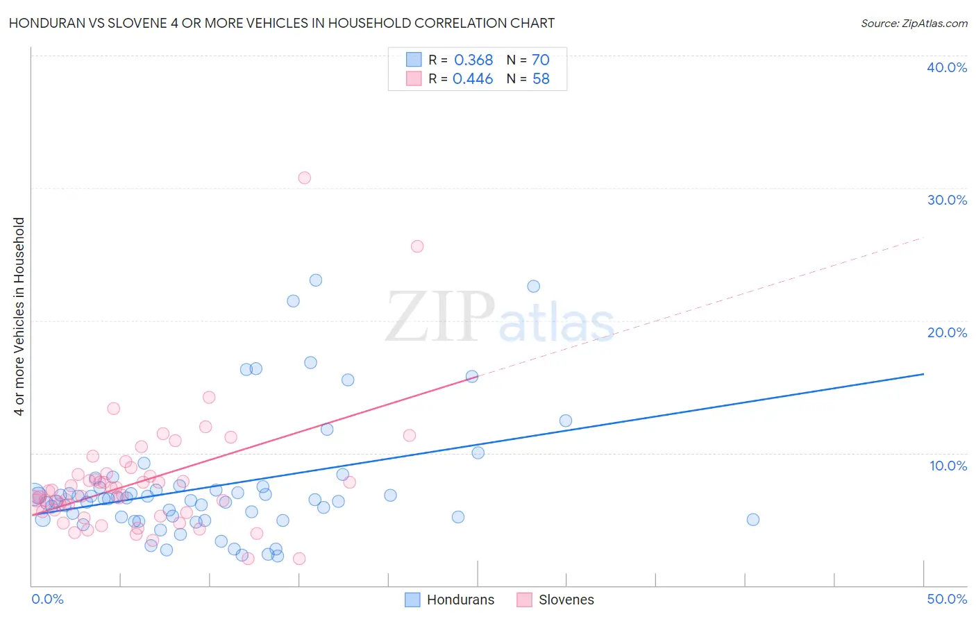 Honduran vs Slovene 4 or more Vehicles in Household