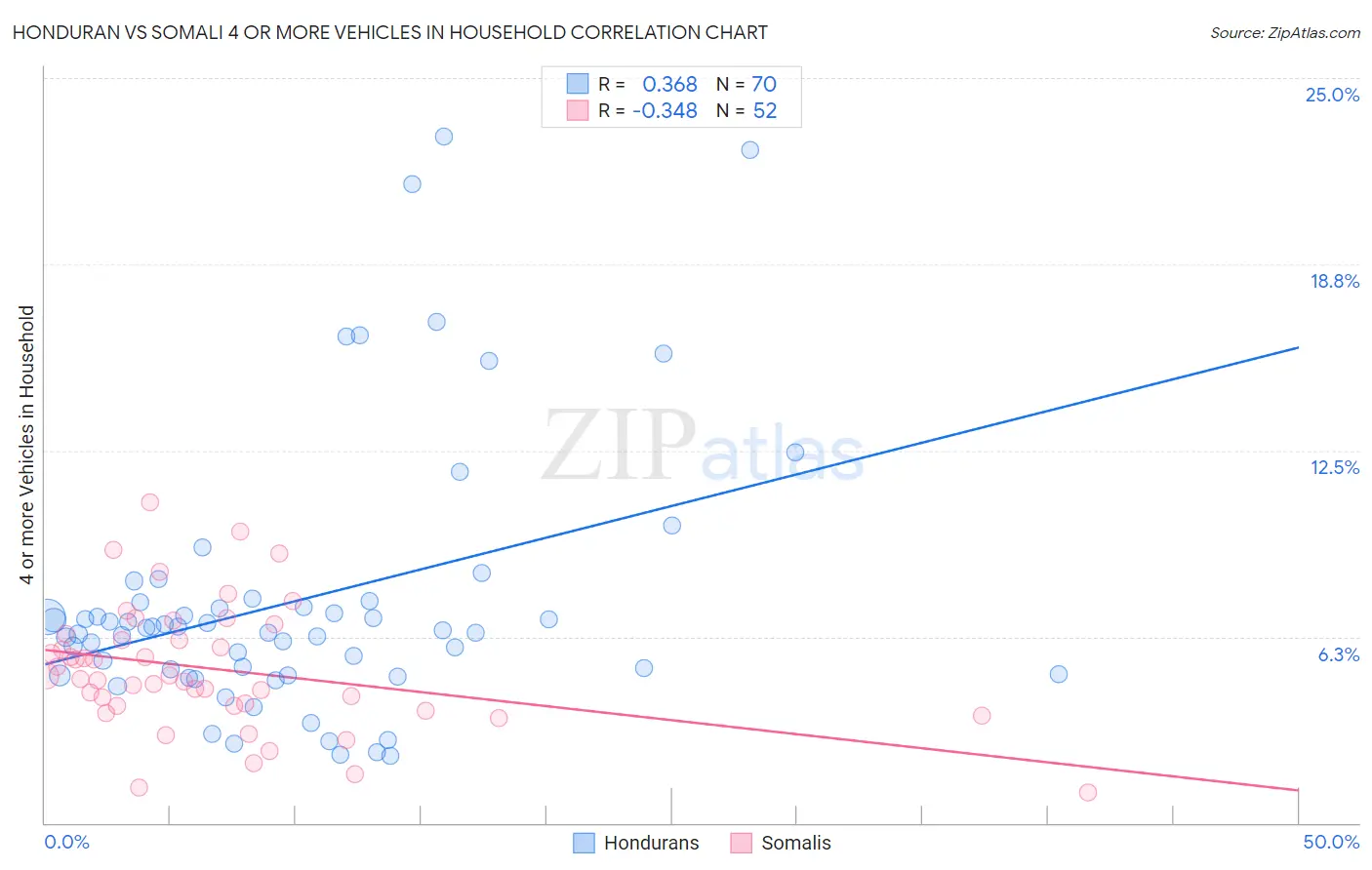 Honduran vs Somali 4 or more Vehicles in Household