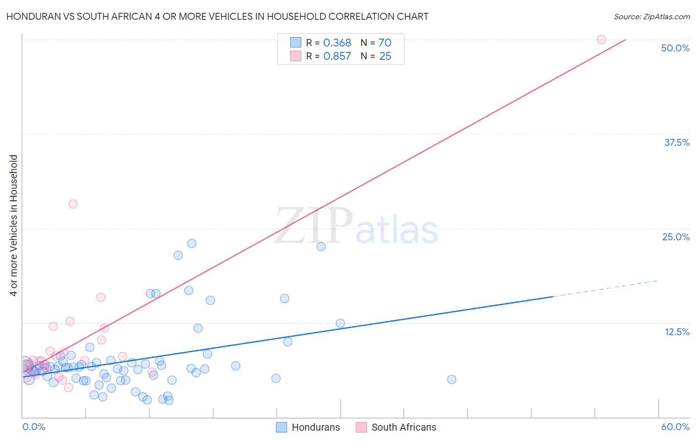 Honduran vs South African 4 or more Vehicles in Household
