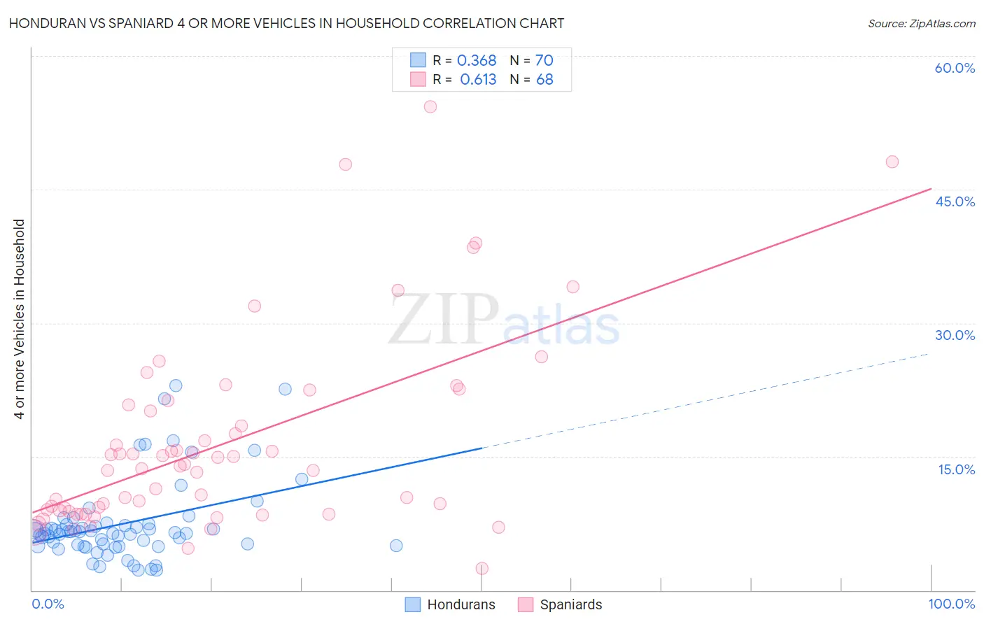 Honduran vs Spaniard 4 or more Vehicles in Household