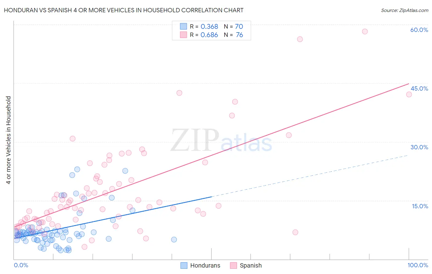 Honduran vs Spanish 4 or more Vehicles in Household