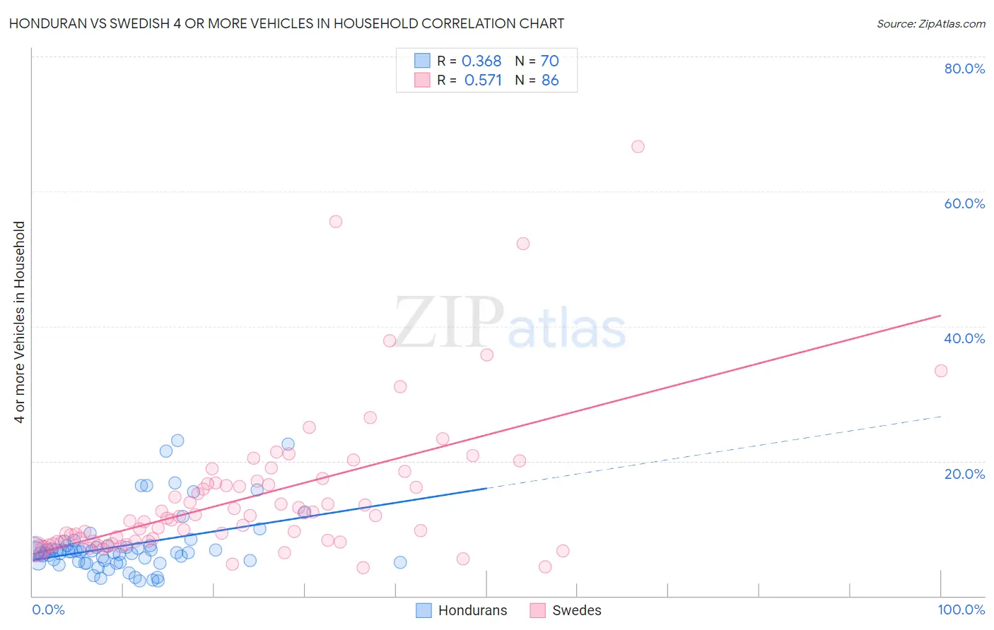 Honduran vs Swedish 4 or more Vehicles in Household