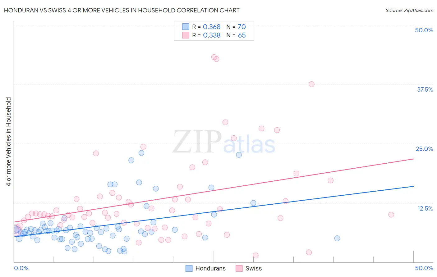Honduran vs Swiss 4 or more Vehicles in Household