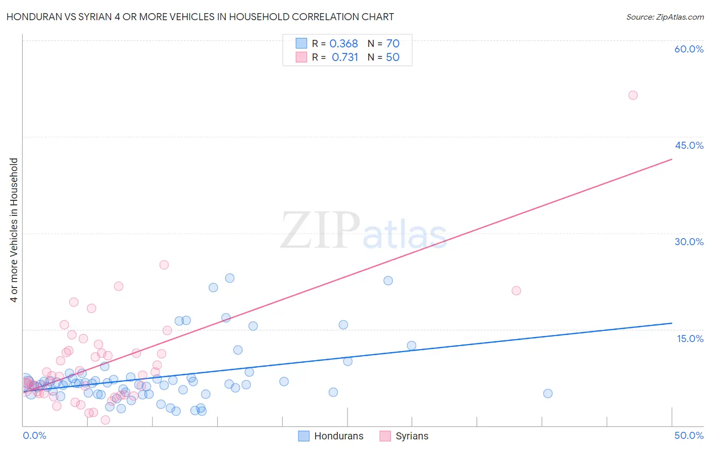 Honduran vs Syrian 4 or more Vehicles in Household