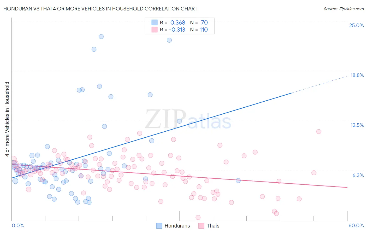 Honduran vs Thai 4 or more Vehicles in Household